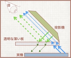 擬似ホログラムの仕組み 透明な板の全反射を利用